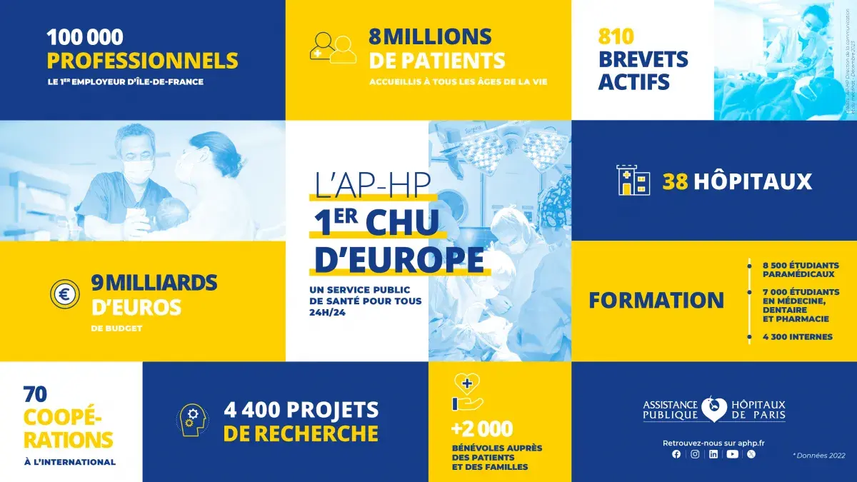 Chiffres clés AP-HP